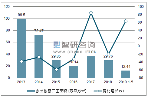 2013-2019年内蒙古办公楼新开工面积及增速趋势图