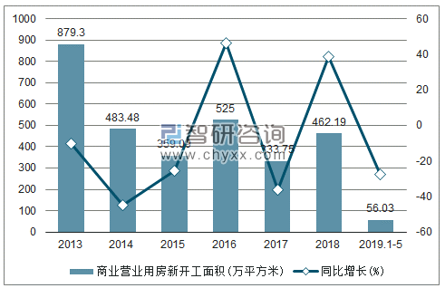 2013-2019年内蒙古商业营业用房新开工面积及增速趋势图