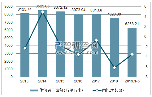 2013-2019年上海住宅施工面积及增速趋势图