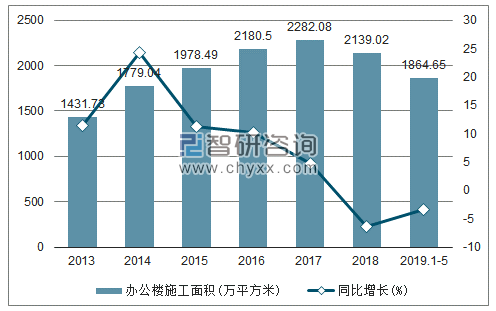 2013-2019年上海办公楼施工面积及增速趋势图