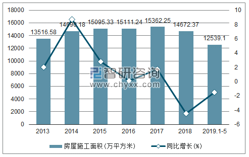 2013-2019年上海房屋施工面积及增速趋势图