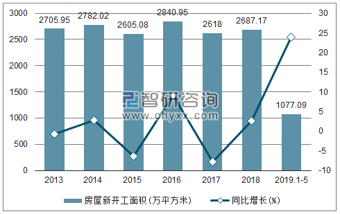 2013-2019年上海房屋新开工面积及增速趋势图