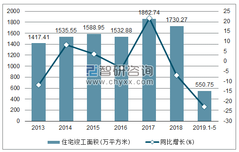 2013-2019年上海住宅竣工面积及增速趋势图