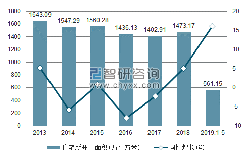 2013-2019年上海住宅新开工面积及增速趋势图