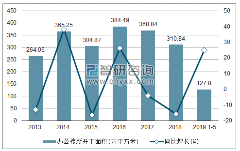 2013-2019年上海办公楼新开工面积及增速趋势图