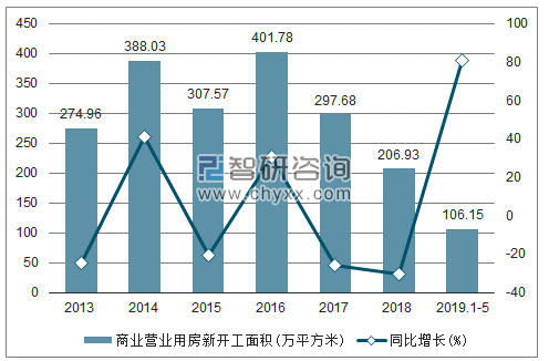 2013-2019年上海商业营业用房新开工面积及增速趋势图
