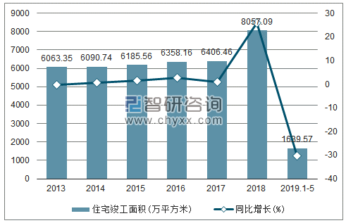 2013-2019年山东住宅竣工面积及增速趋势图