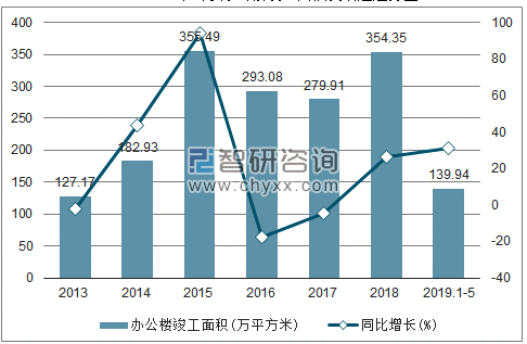 2013-2019年山东办公楼竣工面积及增速趋势图