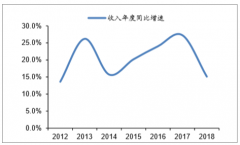 2018-2019年一季度中国家具公司营收情况及家居线上交易情况分析[图]