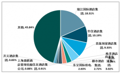 2019年一季度中国酒店市场发展现状及竞争分析[图]