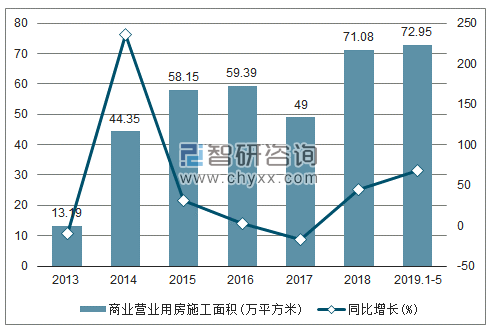 2013-2019年西藏商业营业用房施工面积及增速趋势图