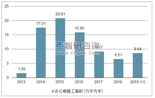 2013-2019年西藏办公楼施工面积趋势图