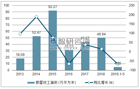 2013-2019年西藏房屋竣工面积及增速趋势图