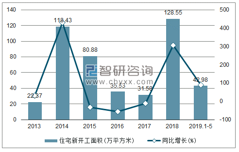 2013-2019年西藏住宅新开工面积及增速趋势图