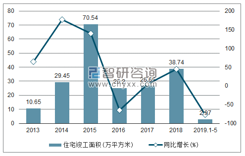 2013-2019年西藏住宅竣工面积及增速趋势图