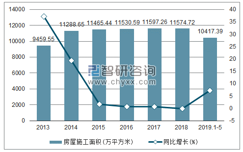 2013-2019年新疆房屋施工面积及增速趋势图