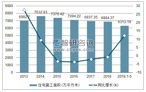 2013-2019年新疆住宅施工面积及增速趋势图