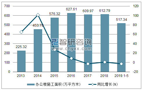 2013-2019年新疆办公楼施工面积及增速趋势图