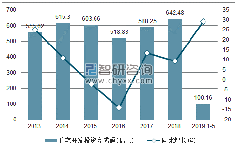 2013-2019年新疆住宅开发投资完成额及增速趋势图