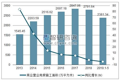 2013-2019年新疆商业营业用房施工面积及增速趋势图