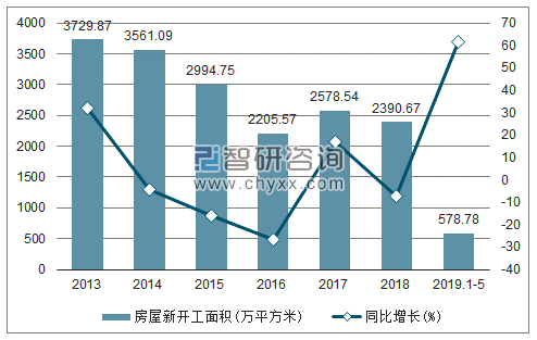 2013-2019年新疆房屋新开工面积及增速趋势图