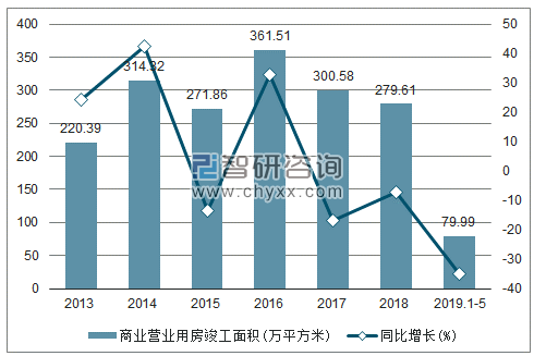 2013-2019年新疆商业营业用房竣工面积及增速趋势图