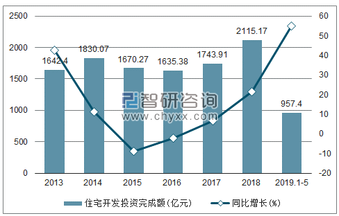 2013-2019年云南住宅开发投资完成额及增速趋势图