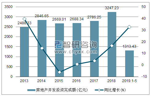 2013-2019年云南房地产开发投资完成额及增速趋势图