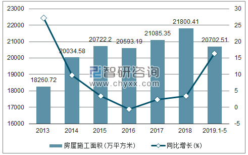 2013-2019年云南房屋施工面积及增速趋势图