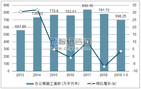 2013-2019年云南办公楼施工面积及增速趋势图