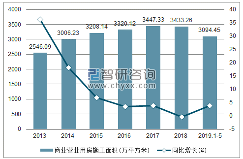 2013-2019年云南商业营业用房施工面积及增速趋势图