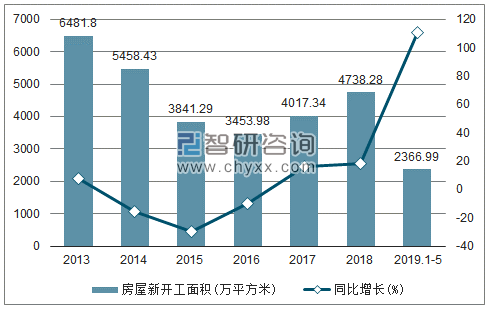 2013-2019年云南房屋新开工面积及增速趋势图