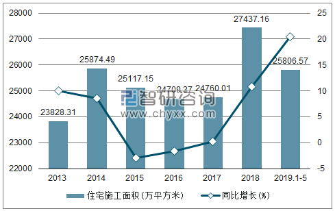 2013-2019年浙江住宅施工面积及增速趋势图