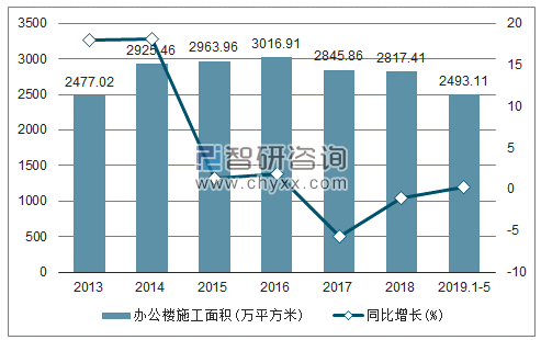 2013-2019年浙江办公楼施工面积及增速趋势图