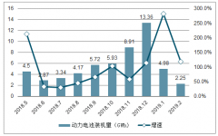 2019年5月中国汽车和消费电子锂电池需求及锂电发展格局分析[图]