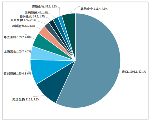 2019年上半年血液製品批簽發情況分析圖