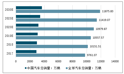 2017-2030年全球及中國汽車總銷量走勢預測