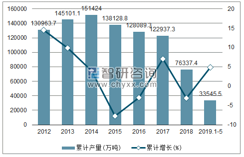 2012-2019年全国铁矿石原矿产量及增速统计