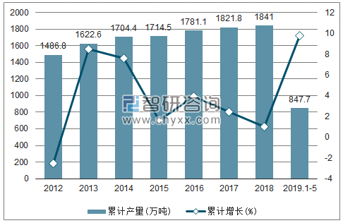 2012-2019年全国乙烯产量及增速统计