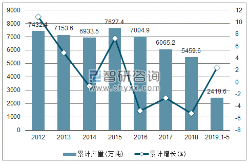 2012-2019年全国农用氮磷钾化肥(折纯)产量及增速统计