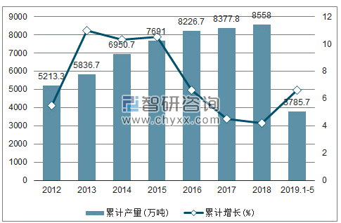 2012-2019年全国初级形态的塑料产量及增速统计