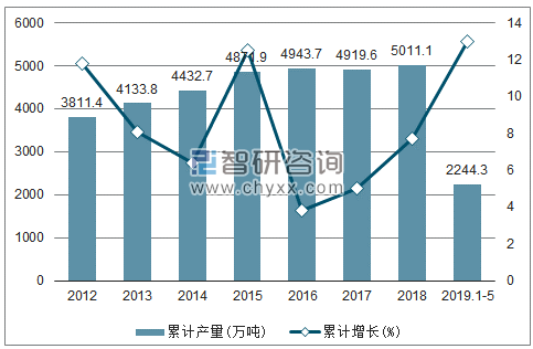 2012-2019年全国化学纤维产量及增速统计