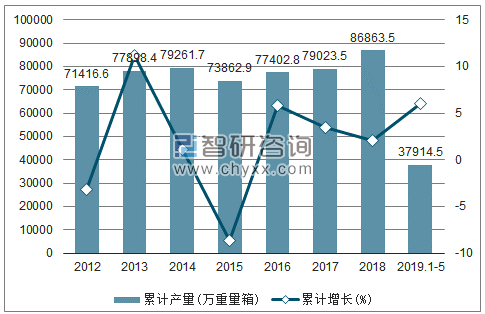 2012-2019年全国平板玻璃产量及增速统计