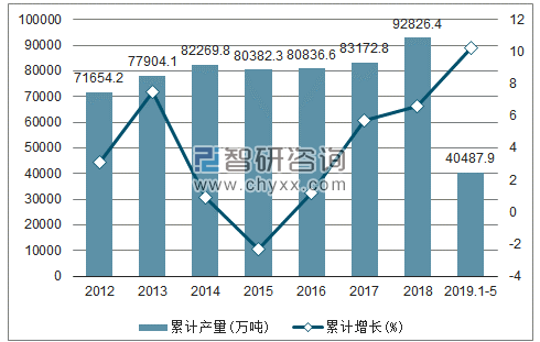 2012-2019年全国粗钢产量及增速统计