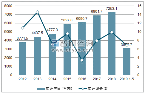 2012-2019年全国氧化铝产量及增速统计