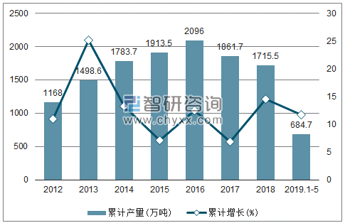 2012-2019年全国铜材产量及增速统计