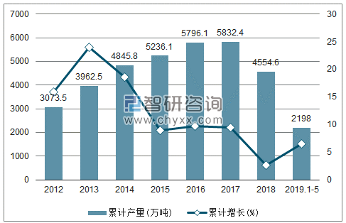 2012-2019年全国铝材产量及增速统计