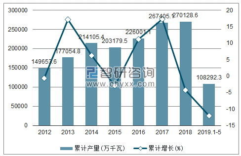 2012-2019年全国发动机产量及增速统计