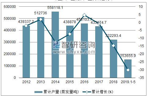 2012-2019年全国工业锅炉产量及增速统计