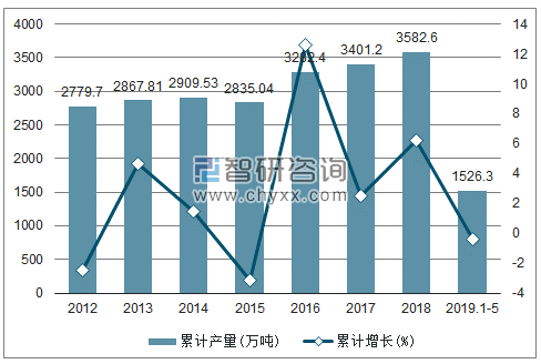 2012-2019年全国石脑油产量及增速统计